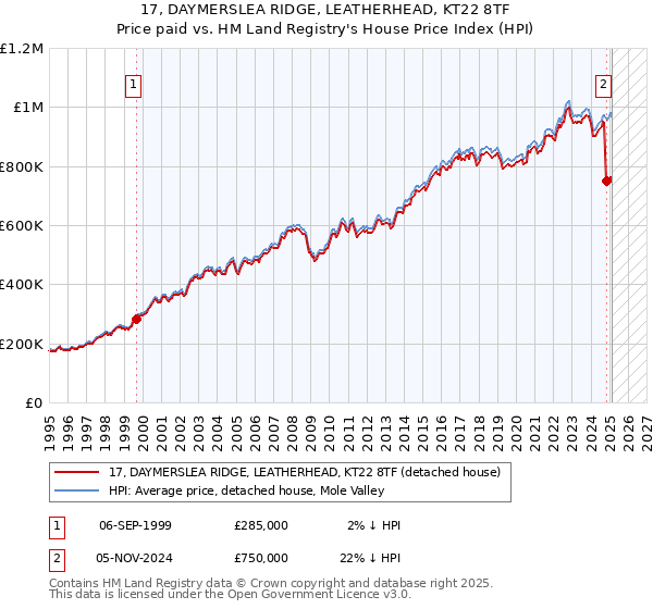 17, DAYMERSLEA RIDGE, LEATHERHEAD, KT22 8TF: Price paid vs HM Land Registry's House Price Index