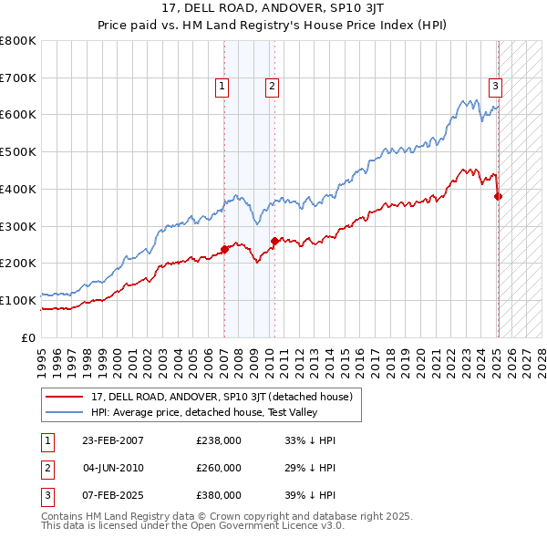 17, DELL ROAD, ANDOVER, SP10 3JT: Price paid vs HM Land Registry's House Price Index