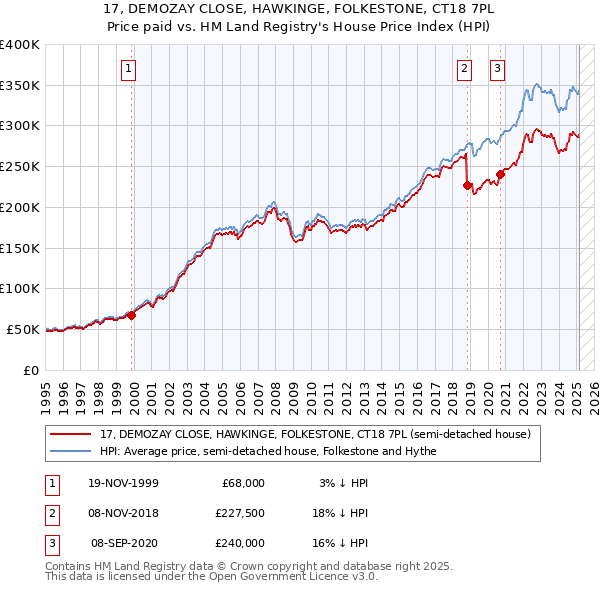 17, DEMOZAY CLOSE, HAWKINGE, FOLKESTONE, CT18 7PL: Price paid vs HM Land Registry's House Price Index