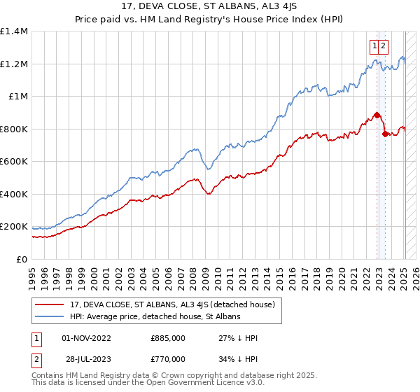 17, DEVA CLOSE, ST ALBANS, AL3 4JS: Price paid vs HM Land Registry's House Price Index