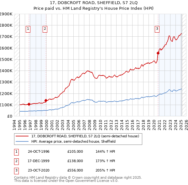 17, DOBCROFT ROAD, SHEFFIELD, S7 2LQ: Price paid vs HM Land Registry's House Price Index
