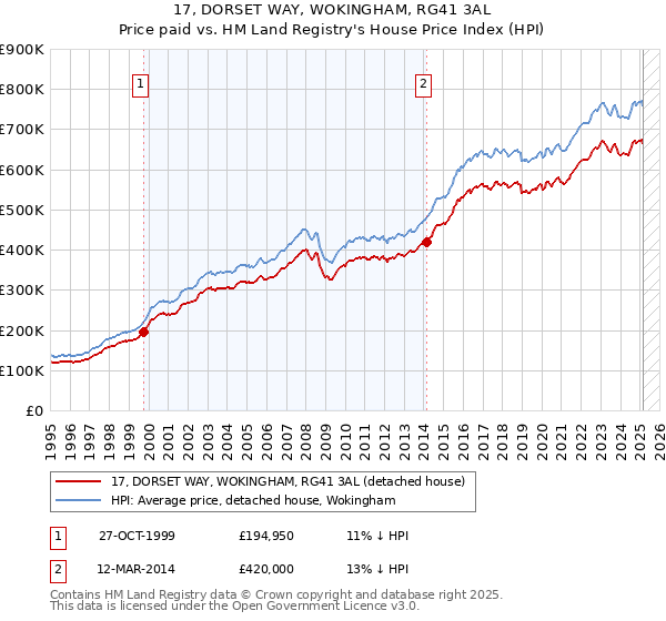 17, DORSET WAY, WOKINGHAM, RG41 3AL: Price paid vs HM Land Registry's House Price Index