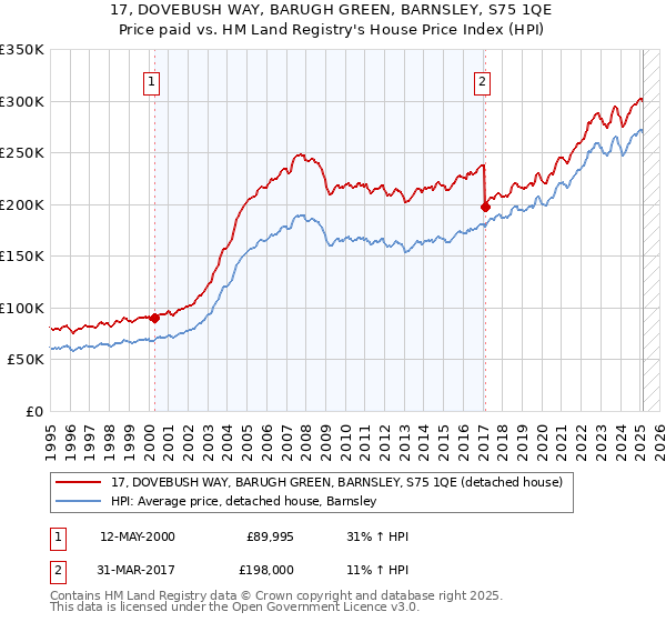 17, DOVEBUSH WAY, BARUGH GREEN, BARNSLEY, S75 1QE: Price paid vs HM Land Registry's House Price Index