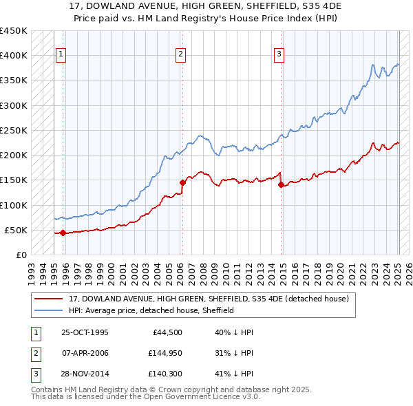 17, DOWLAND AVENUE, HIGH GREEN, SHEFFIELD, S35 4DE: Price paid vs HM Land Registry's House Price Index