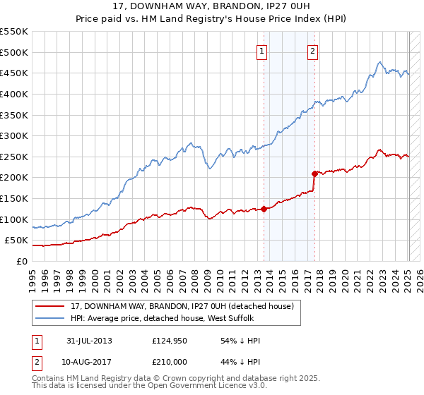 17, DOWNHAM WAY, BRANDON, IP27 0UH: Price paid vs HM Land Registry's House Price Index