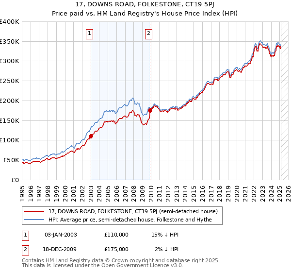 17, DOWNS ROAD, FOLKESTONE, CT19 5PJ: Price paid vs HM Land Registry's House Price Index