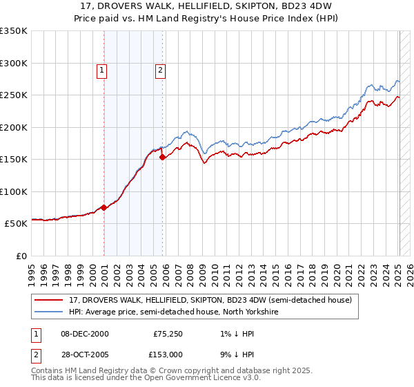 17, DROVERS WALK, HELLIFIELD, SKIPTON, BD23 4DW: Price paid vs HM Land Registry's House Price Index