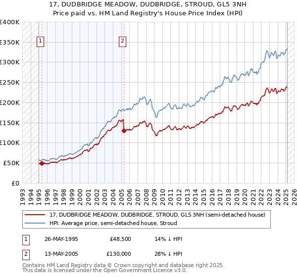 17, DUDBRIDGE MEADOW, DUDBRIDGE, STROUD, GL5 3NH: Price paid vs HM Land Registry's House Price Index