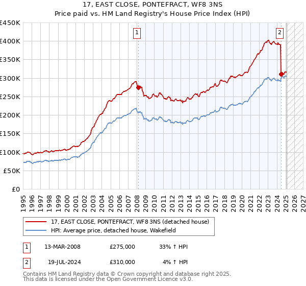 17, EAST CLOSE, PONTEFRACT, WF8 3NS: Price paid vs HM Land Registry's House Price Index
