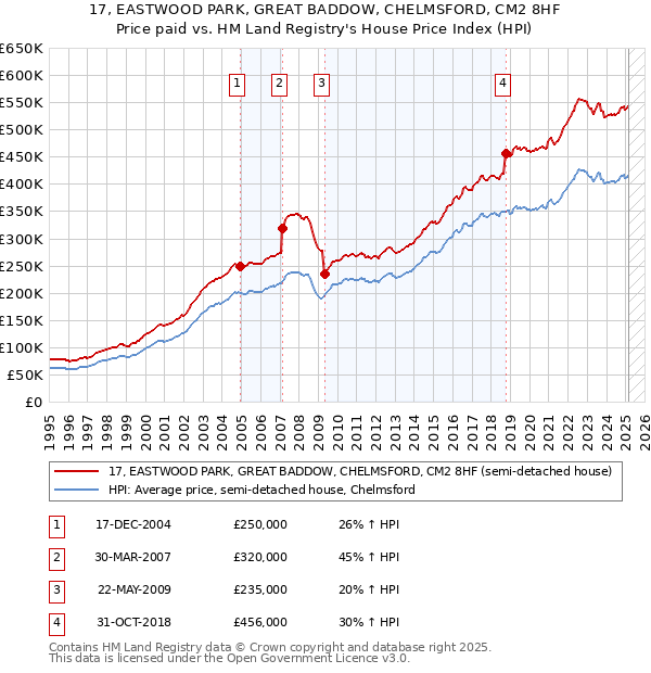 17, EASTWOOD PARK, GREAT BADDOW, CHELMSFORD, CM2 8HF: Price paid vs HM Land Registry's House Price Index