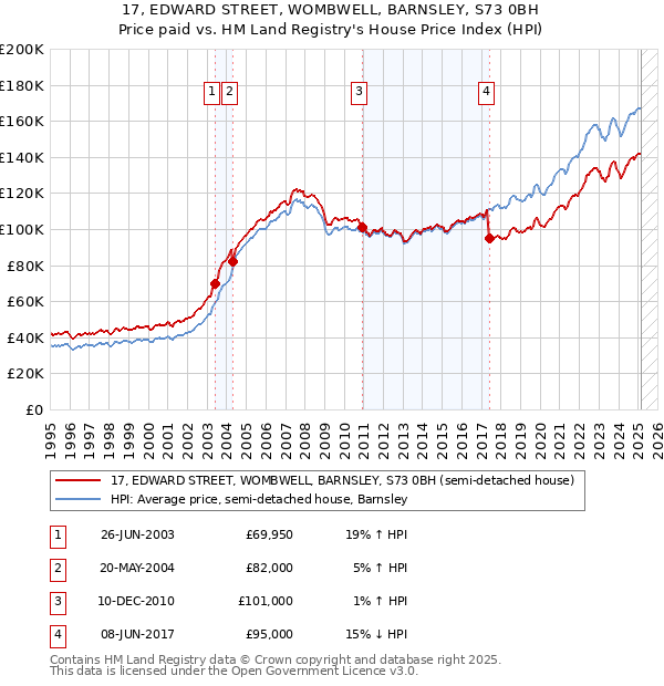 17, EDWARD STREET, WOMBWELL, BARNSLEY, S73 0BH: Price paid vs HM Land Registry's House Price Index