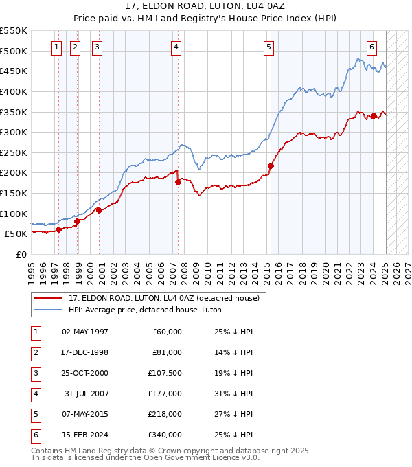 17, ELDON ROAD, LUTON, LU4 0AZ: Price paid vs HM Land Registry's House Price Index