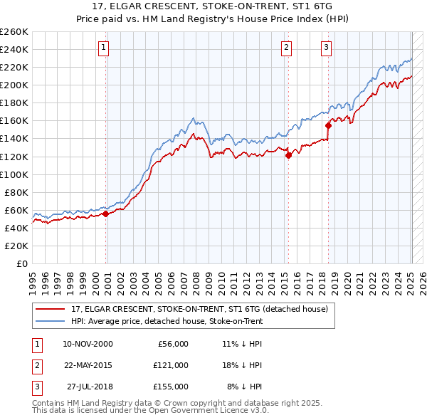 17, ELGAR CRESCENT, STOKE-ON-TRENT, ST1 6TG: Price paid vs HM Land Registry's House Price Index