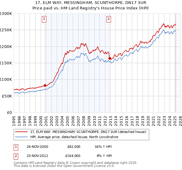 17, ELM WAY, MESSINGHAM, SCUNTHORPE, DN17 3UR: Price paid vs HM Land Registry's House Price Index