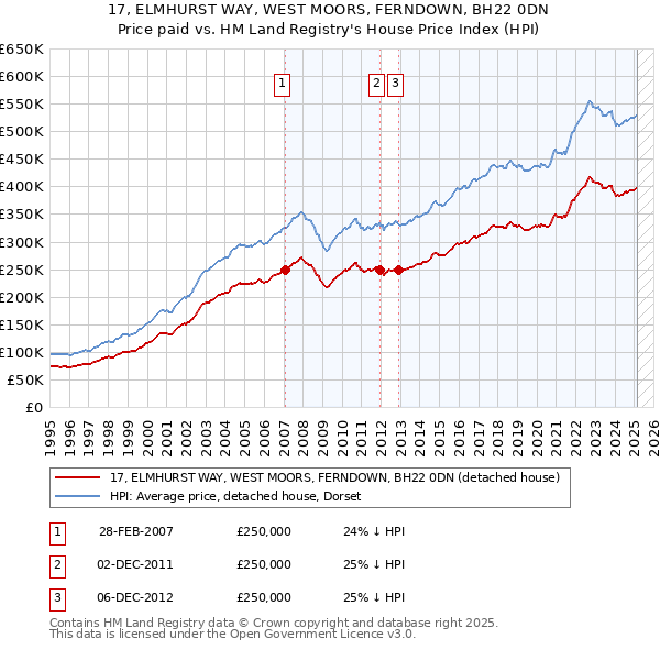 17, ELMHURST WAY, WEST MOORS, FERNDOWN, BH22 0DN: Price paid vs HM Land Registry's House Price Index