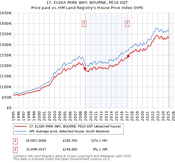 17, ELSEA PARK WAY, BOURNE, PE10 0QT: Price paid vs HM Land Registry's House Price Index