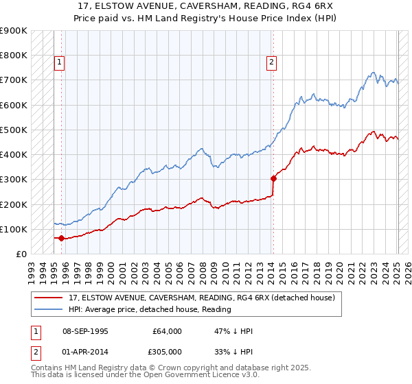 17, ELSTOW AVENUE, CAVERSHAM, READING, RG4 6RX: Price paid vs HM Land Registry's House Price Index