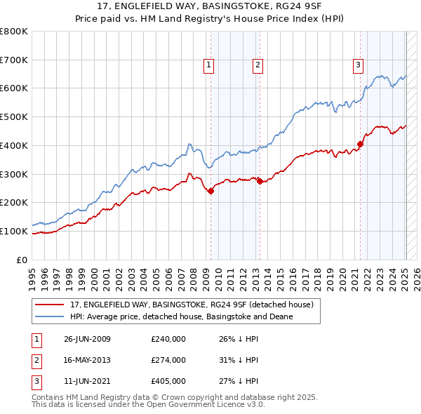 17, ENGLEFIELD WAY, BASINGSTOKE, RG24 9SF: Price paid vs HM Land Registry's House Price Index