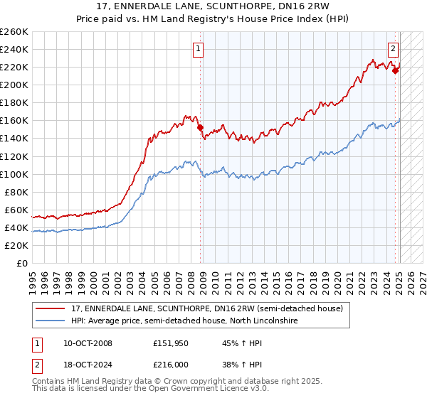 17, ENNERDALE LANE, SCUNTHORPE, DN16 2RW: Price paid vs HM Land Registry's House Price Index