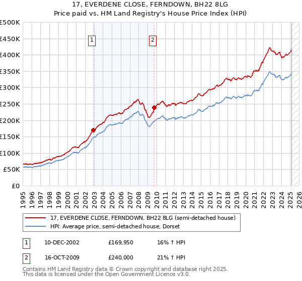 17, EVERDENE CLOSE, FERNDOWN, BH22 8LG: Price paid vs HM Land Registry's House Price Index