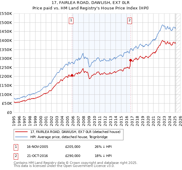 17, FAIRLEA ROAD, DAWLISH, EX7 0LR: Price paid vs HM Land Registry's House Price Index
