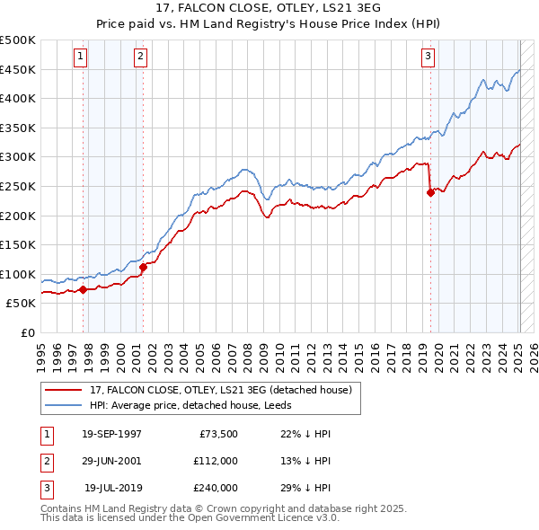 17, FALCON CLOSE, OTLEY, LS21 3EG: Price paid vs HM Land Registry's House Price Index