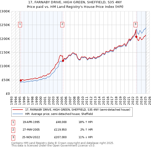 17, FARNABY DRIVE, HIGH GREEN, SHEFFIELD, S35 4NY: Price paid vs HM Land Registry's House Price Index