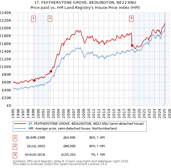 17, FEATHERSTONE GROVE, BEDLINGTON, NE22 6NU: Price paid vs HM Land Registry's House Price Index