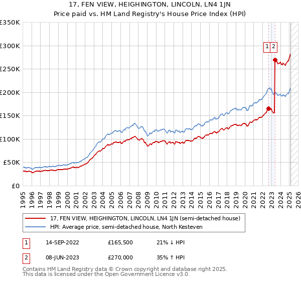 17, FEN VIEW, HEIGHINGTON, LINCOLN, LN4 1JN: Price paid vs HM Land Registry's House Price Index