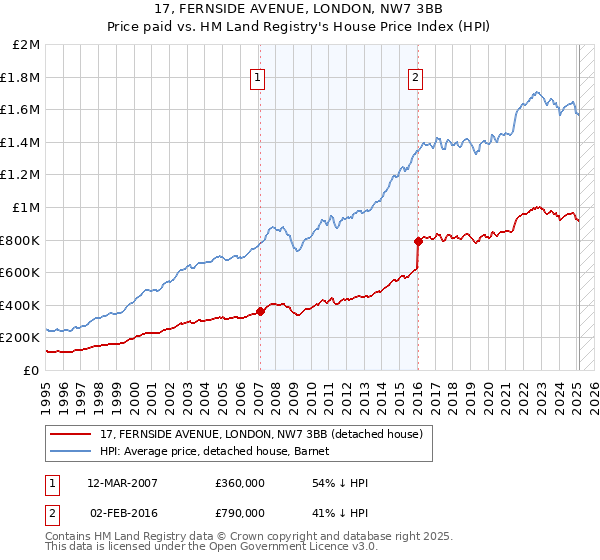 17, FERNSIDE AVENUE, LONDON, NW7 3BB: Price paid vs HM Land Registry's House Price Index