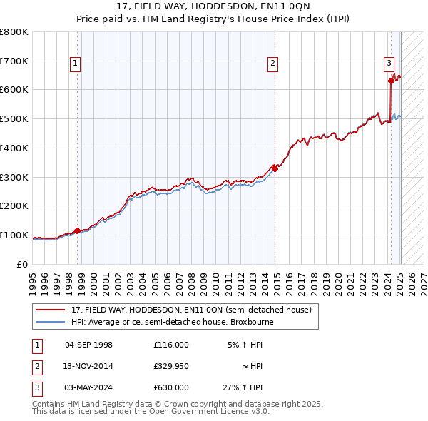 17, FIELD WAY, HODDESDON, EN11 0QN: Price paid vs HM Land Registry's House Price Index