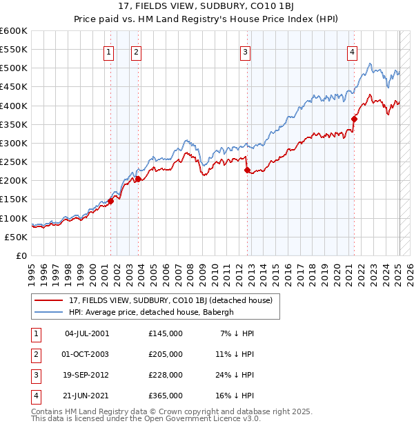 17, FIELDS VIEW, SUDBURY, CO10 1BJ: Price paid vs HM Land Registry's House Price Index