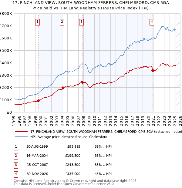 17, FINCHLAND VIEW, SOUTH WOODHAM FERRERS, CHELMSFORD, CM3 5GA: Price paid vs HM Land Registry's House Price Index
