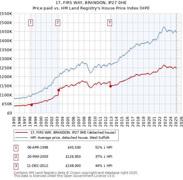 17, FIRS WAY, BRANDON, IP27 0HE: Price paid vs HM Land Registry's House Price Index
