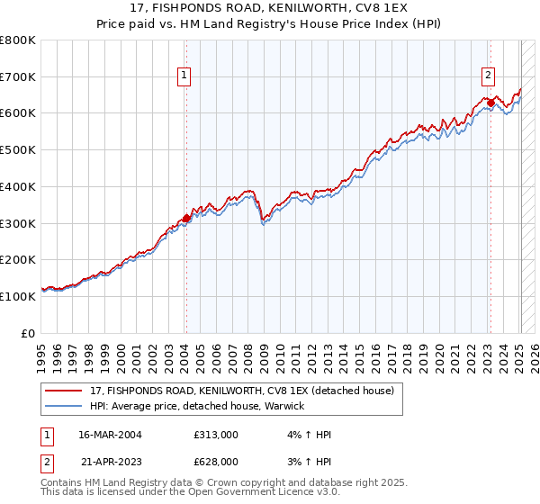 17, FISHPONDS ROAD, KENILWORTH, CV8 1EX: Price paid vs HM Land Registry's House Price Index