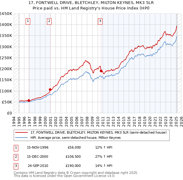 17, FONTWELL DRIVE, BLETCHLEY, MILTON KEYNES, MK3 5LR: Price paid vs HM Land Registry's House Price Index