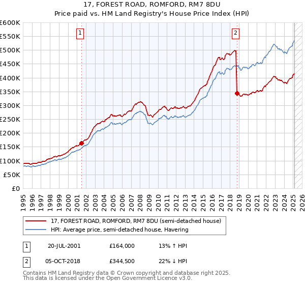 17, FOREST ROAD, ROMFORD, RM7 8DU: Price paid vs HM Land Registry's House Price Index