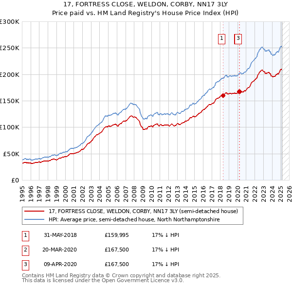 17, FORTRESS CLOSE, WELDON, CORBY, NN17 3LY: Price paid vs HM Land Registry's House Price Index