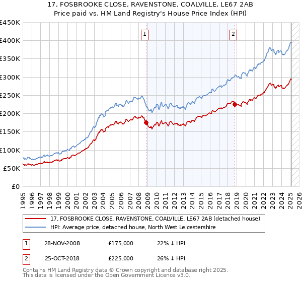 17, FOSBROOKE CLOSE, RAVENSTONE, COALVILLE, LE67 2AB: Price paid vs HM Land Registry's House Price Index