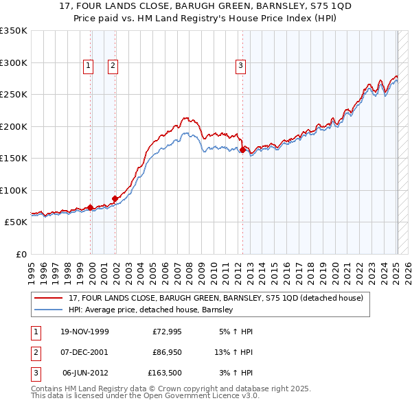 17, FOUR LANDS CLOSE, BARUGH GREEN, BARNSLEY, S75 1QD: Price paid vs HM Land Registry's House Price Index