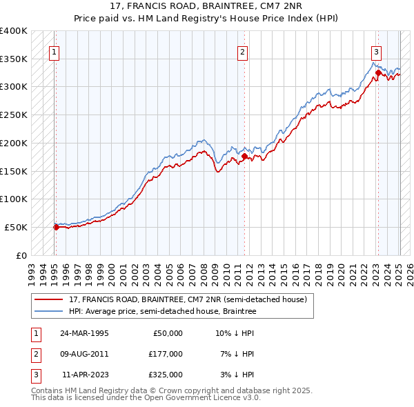 17, FRANCIS ROAD, BRAINTREE, CM7 2NR: Price paid vs HM Land Registry's House Price Index