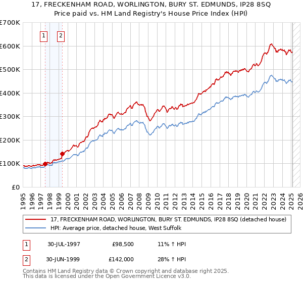 17, FRECKENHAM ROAD, WORLINGTON, BURY ST. EDMUNDS, IP28 8SQ: Price paid vs HM Land Registry's House Price Index