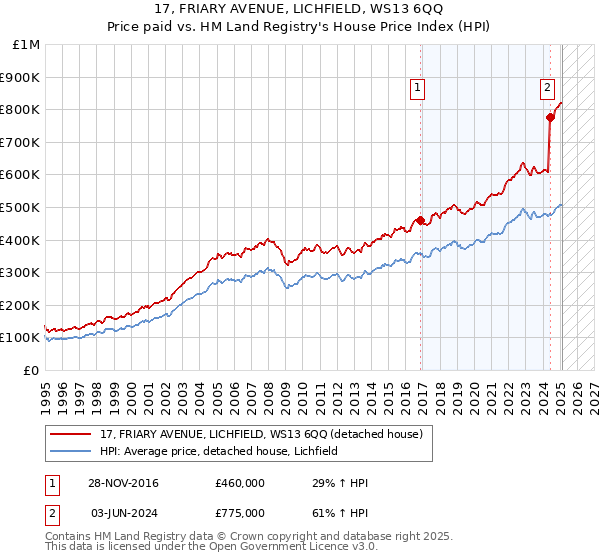 17, FRIARY AVENUE, LICHFIELD, WS13 6QQ: Price paid vs HM Land Registry's House Price Index