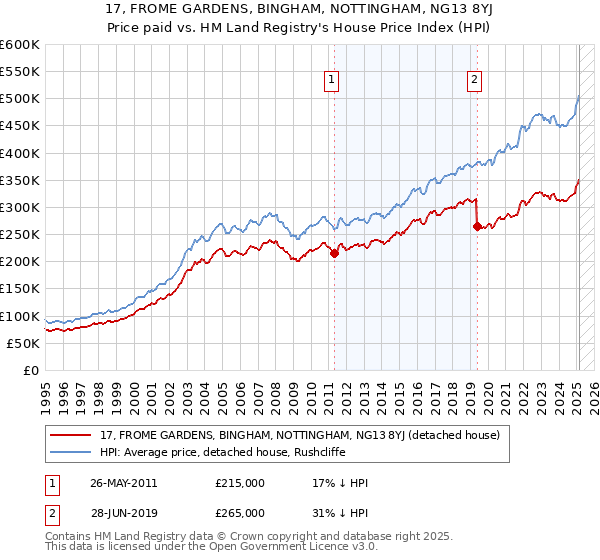 17, FROME GARDENS, BINGHAM, NOTTINGHAM, NG13 8YJ: Price paid vs HM Land Registry's House Price Index