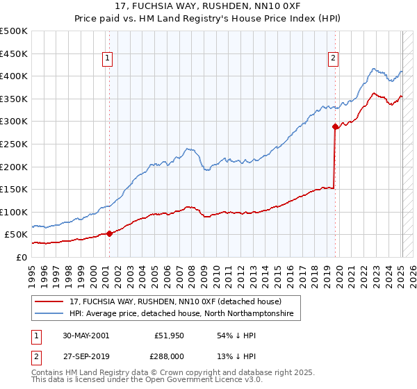 17, FUCHSIA WAY, RUSHDEN, NN10 0XF: Price paid vs HM Land Registry's House Price Index