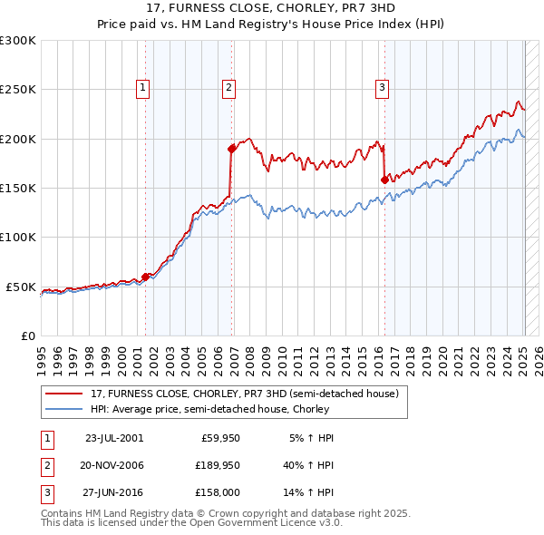 17, FURNESS CLOSE, CHORLEY, PR7 3HD: Price paid vs HM Land Registry's House Price Index