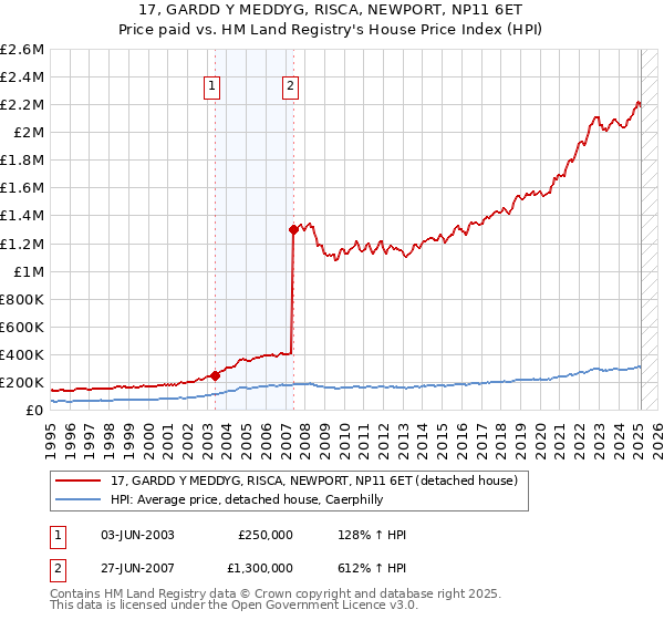 17, GARDD Y MEDDYG, RISCA, NEWPORT, NP11 6ET: Price paid vs HM Land Registry's House Price Index