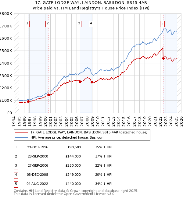 17, GATE LODGE WAY, LAINDON, BASILDON, SS15 4AR: Price paid vs HM Land Registry's House Price Index