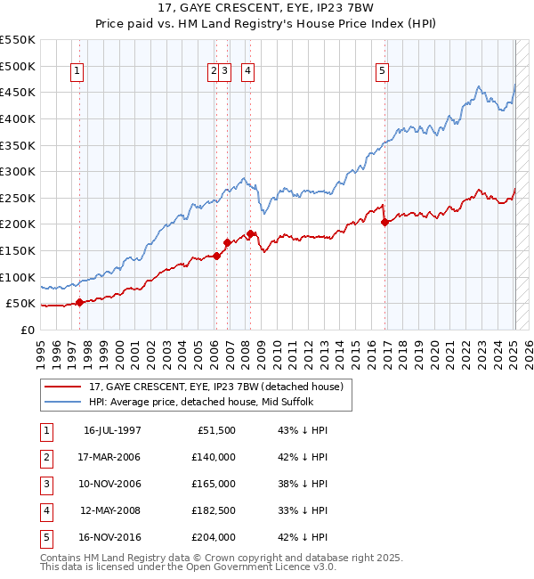 17, GAYE CRESCENT, EYE, IP23 7BW: Price paid vs HM Land Registry's House Price Index