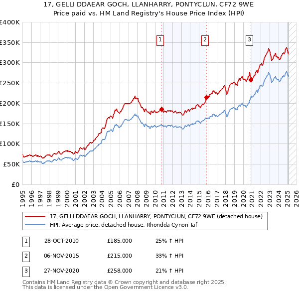 17, GELLI DDAEAR GOCH, LLANHARRY, PONTYCLUN, CF72 9WE: Price paid vs HM Land Registry's House Price Index